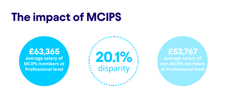 CIPS Salary Guide 2023 Impact of MCIPS